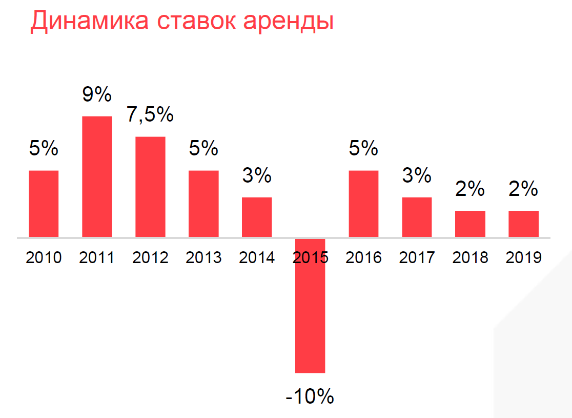 Обзор рынка санкт петербурга